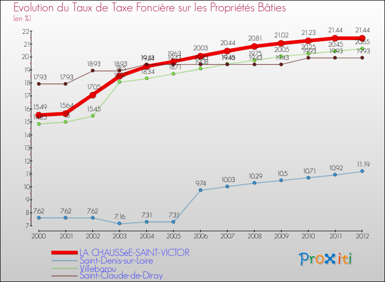 Evolution du taux de la taxe foncière sur le bati pour LA CHAUSSéE-SAINT-VICTOR et les communes proches de 2000 à 2012 Comparaison des taux de taxe foncière sur le bati pour LA CHAUSSéE-SAINT-VICTOR et les communes voisines de 2000 à 2012