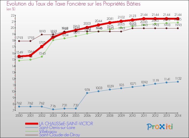 Evolution du taux de la taxe foncière sur le bati pour LA CHAUSSéE-SAINT-VICTOR et les communes proches de 2000 à 2014 Comparaison des taux de taxe foncière sur le bati pour LA CHAUSSéE-SAINT-VICTOR et les communes voisines de 2000 à 2014