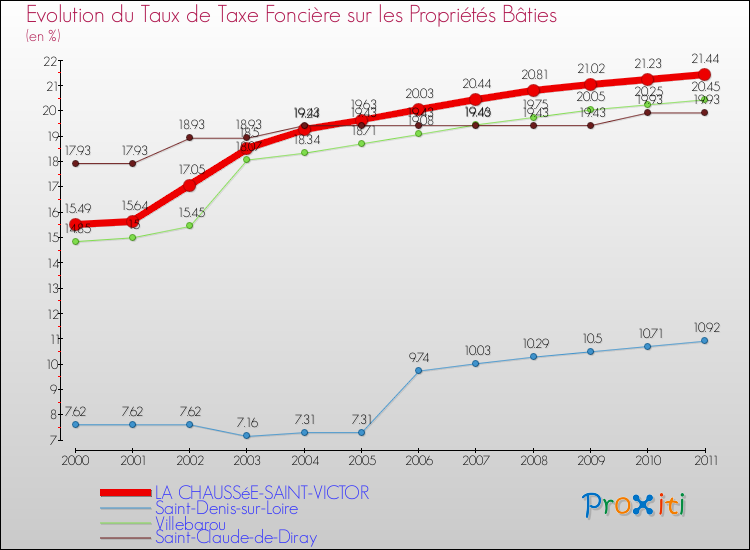 Evolution du taux de la taxe foncière sur le bati pour LA CHAUSSéE-SAINT-VICTOR et les communes proches Comparaison des taux de taxe foncière sur le bati pour LA CHAUSSéE-SAINT-VICTOR et les communes voisines