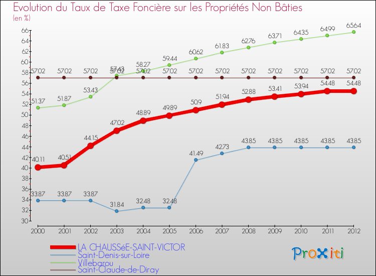 Evolution du taux de la taxe foncière sur les immeubles et terrains non batis pour LA CHAUSSéE-SAINT-VICTOR et les communes proches de 2000 à 2012 Comparaison des taux de la taxe foncière sur les immeubles et terrains non batis pour LA CHAUSSéE-SAINT-VICTOR et les communes voisines de 2000 à 2012