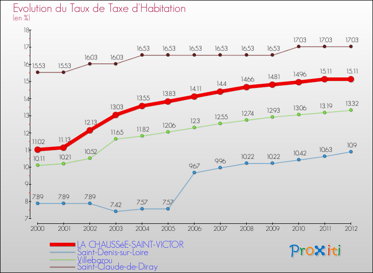 Evolution du taux de la taxe d'habitation pour LA CHAUSSéE-SAINT-VICTOR et les communes proches Comparaison des taux de la taxe d'habitation pour LA CHAUSSéE-SAINT-VICTOR et les communes voisines