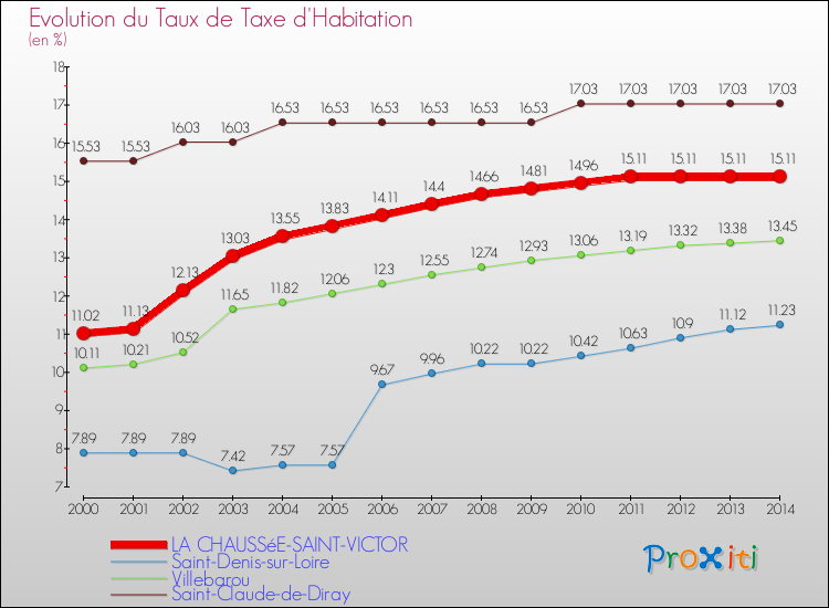 Evolution du taux de la taxe d'habitation pour LA CHAUSSéE-SAINT-VICTOR et les communes proches de 2000 à 2014 Comparaison des taux de la taxe d'habitation pour LA CHAUSSéE-SAINT-VICTOR et les communes voisines de 2000 à 2014
