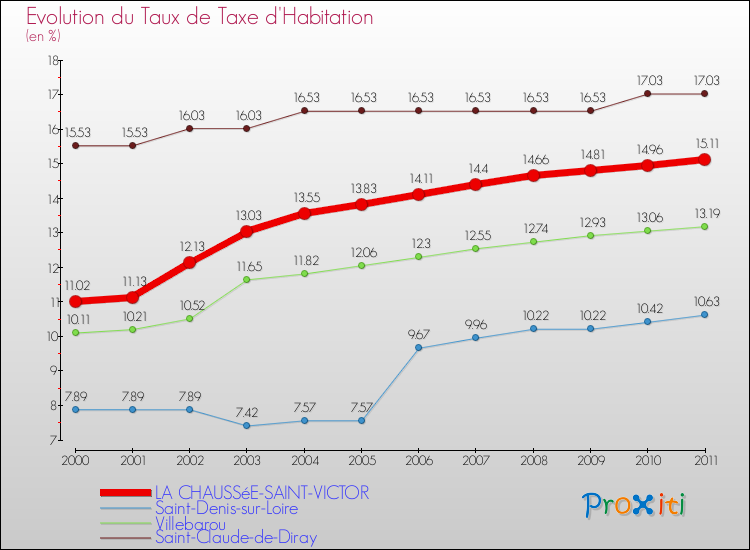 Evolution du taux de la taxe d'habitation pour LA CHAUSSéE-SAINT-VICTOR et les communes proches Comparaison des taux de la taxe d'habitation pour LA CHAUSSéE-SAINT-VICTOR et les communes voisines