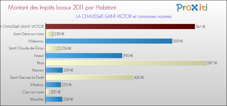 Montant des impôts locaux par Habitant pour LA CHAUSSéE-SAINT-VICTOR et les communes proches Comparaison des impôts locaux par habitant pour LA CHAUSSéE-SAINT-VICTOR et les communes voisines