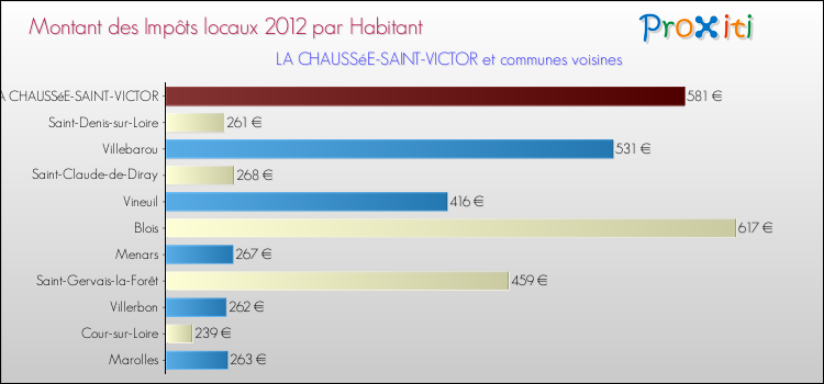Montant des impôts locaux par Habitant pour LA CHAUSSéE-SAINT-VICTOR et les communes proches Comparaison des impôts locaux par habitant pour LA CHAUSSéE-SAINT-VICTOR et les communes voisines