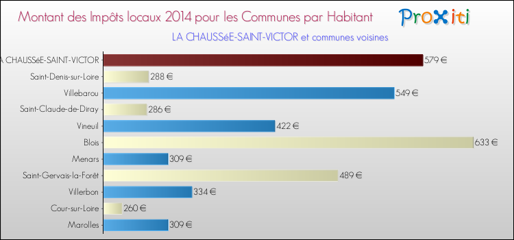 Montant des impôts locaux par Habitant pour LA CHAUSSéE-SAINT-VICTOR et les communes proches en 2014 Comparaison des impôts locaux par habitant pour LA CHAUSSéE-SAINT-VICTOR et les communes voisines en 2014