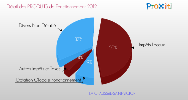 Décomposition du Budget de Fonctionnement 2012 de la commune de LA CHAUSSéE-SAINT-VICTOR Budget de Fonctionnement 2012 pour la commune de LA CHAUSSéE-SAINT-VICTOR