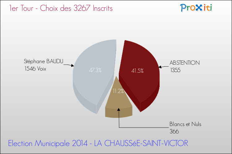Résultats par rapport aux inscrits au 1er Tour des Elections Municipales 2014 de la commune de LA CHAUSSéE-SAINT-VICTOR Elections Municipales 2014 - Résultats par rapport aux inscrits au 1er Tour pour la commune de LA CHAUSSéE-SAINT-VICTOR