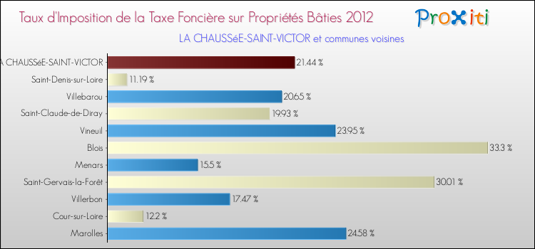 Taux d'imposition de la taxe foncière sur le bati 2012 pour LA CHAUSSéE-SAINT-VICTOR et les communes proches Comparaison des taux d'imposition de la taxe foncière sur le bati 2012 pour LA CHAUSSéE-SAINT-VICTOR et les communes voisines