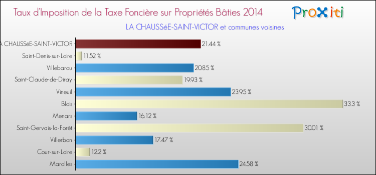 Taux d'imposition de la taxe foncière sur le bati 2014 pour LA CHAUSSéE-SAINT-VICTOR et les communes proches Comparaison des taux d'imposition de la taxe foncière sur le bati 2014 pour LA CHAUSSéE-SAINT-VICTOR et les communes voisines