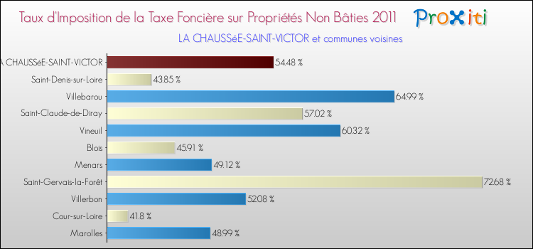 Taux d'imposition de la taxe foncière sur les immeubles et terrains non batis 2011 pour LA CHAUSSéE-SAINT-VICTOR et les communes proches Comparaison des taux d'imposition de la taxe foncière sur les immeubles et terrains non batis 2011 pour LA CHAUSSéE-SAINT-VICTOR et les communes voisines