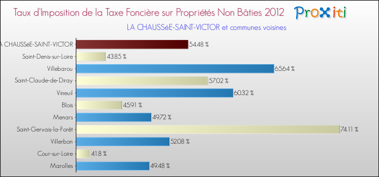 Taux d'imposition de la taxe foncière sur les immeubles et terrains non batis 2012 pour LA CHAUSSéE-SAINT-VICTOR et les communes proches Comparaison des taux d'imposition de la taxe foncière sur les immeubles et terrains non batis 2012 pour LA CHAUSSéE-SAINT-VICTOR et les communes voisines
