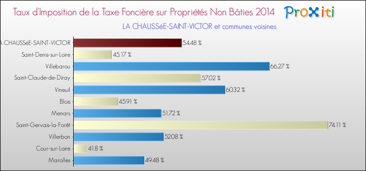Taux d'imposition de la taxe foncière sur les immeubles et terrains non batis 2014 pour LA CHAUSSéE-SAINT-VICTOR et les communes proches Comparaison des taux d'imposition de la taxe foncière sur les immeubles et terrains non batis 2014 pour LA CHAUSSéE-SAINT-VICTOR et les communes voisines
