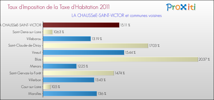 Taux d'imposition de la taxe d'habitation 2011 pour LA CHAUSSéE-SAINT-VICTOR et les communes proches Comparaison des taux d'imposition de la taxe d'habitation 2011 pour LA CHAUSSéE-SAINT-VICTOR et les communes voisines