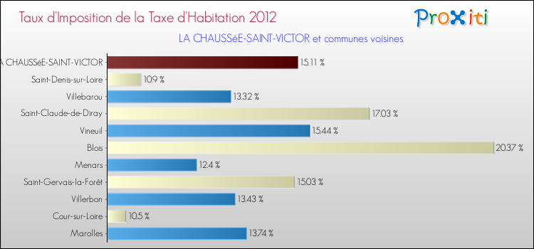 Taux d'imposition de la taxe d'habitation 2012 pour LA CHAUSSéE-SAINT-VICTOR et les communes proches Comparaison des taux d'imposition de la taxe d'habitation 2012 pour LA CHAUSSéE-SAINT-VICTOR et les communes voisines