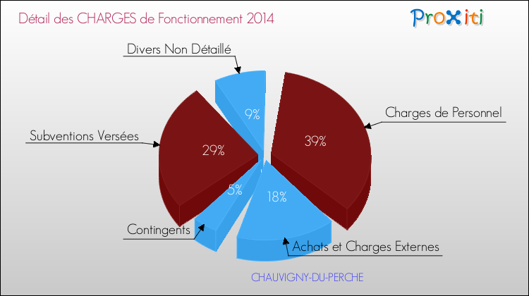 Décomposition des Charges de Fonctionnement 2014 de la commune de CHAUVIGNY-DU-PERCHE Charges de Fonctionnement 2014 pour la commune de CHAUVIGNY-DU-PERCHE
