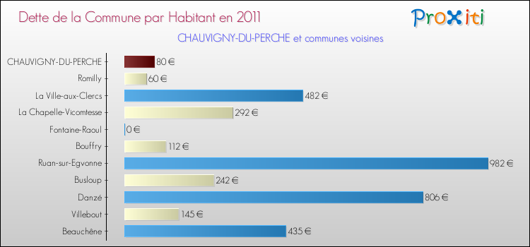 Dette par habitant de la commune en 2011 pour CHAUVIGNY-DU-PERCHE et les communes proches Comparaison de la dette par habitant de la commune en 2011 pour CHAUVIGNY-DU-PERCHE et les communes voisines