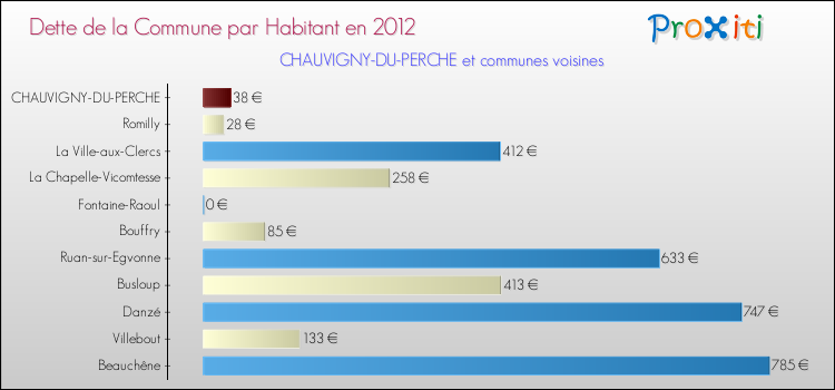 Dette par habitant de la commune en 2012 pour CHAUVIGNY-DU-PERCHE et les communes proches Comparaison de la dette par habitant de la commune en 2012 pour CHAUVIGNY-DU-PERCHE et les communes voisines