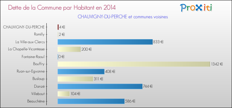 Dette par habitant de la commune en 2014 pour CHAUVIGNY-DU-PERCHE et les communes proches Comparaison de la dette par habitant de la commune en 2014 pour CHAUVIGNY-DU-PERCHE et les communes voisines