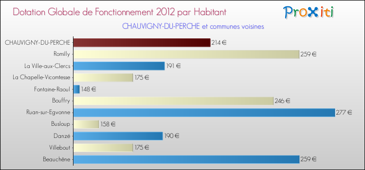 Montant des dotations globales de fonctionnement DGF par Habitant pour CHAUVIGNY-DU-PERCHE et les communes proches Comparaison des des dotations globales de fonctionnement DGF par habitant pour CHAUVIGNY-DU-PERCHE et les communes voisines