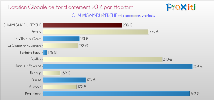Montant des dotations globales de fonctionnement DGF par Habitant pour CHAUVIGNY-DU-PERCHE et les communes proches en 2014. Comparaison des des dotations globales de fonctionnement DGF par habitant pour CHAUVIGNY-DU-PERCHE et les communes voisines en 2014.