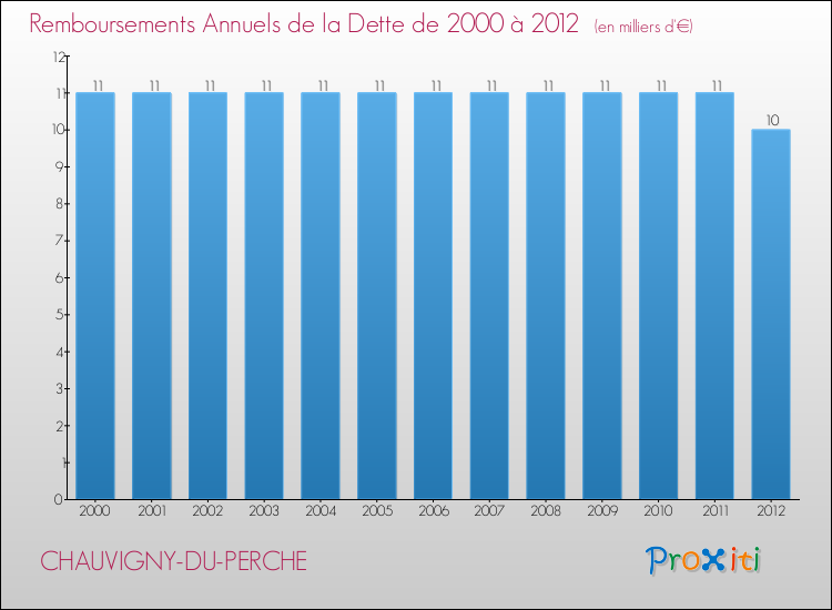 Evolution de l'annuité de la dette pour la commune de CHAUVIGNY-DU-PERCHE de 2000 à 2012 Annuités de la dette pour CHAUVIGNY-DU-PERCHE de 2000 à 2012