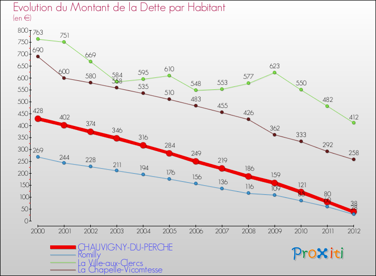 Evolution de la dette par habitant pour la commune de CHAUVIGNY-DU-PERCHE et les communes proches de 2000 à 2012 Comparaison de la dette par habitant pour CHAUVIGNY-DU-PERCHE et les communes voisines de 2000 à 2012