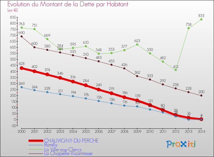 Evolution de la dette par habitant pour la commune de CHAUVIGNY-DU-PERCHE et les communes proches de 2000 à 2014 Comparaison de la dette par habitant pour CHAUVIGNY-DU-PERCHE et les communes voisines de 2000 à 2014