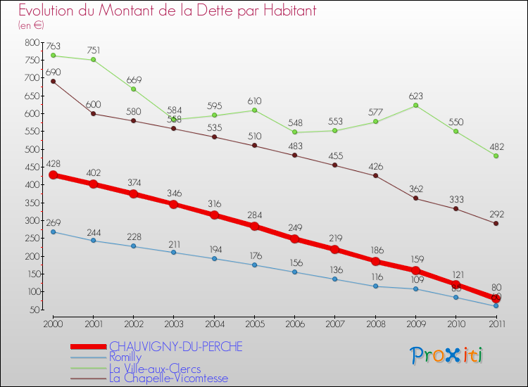Evolution de la dette par habitant pour la commune de CHAUVIGNY-DU-PERCHE et les communes proches Comparaison de la dette par habitant pour CHAUVIGNY-DU-PERCHE et les communes voisines