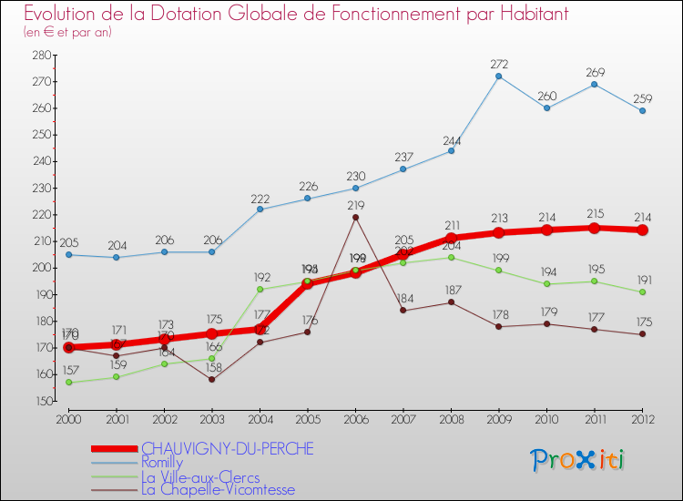 Evolution et montant de la dotation globale de fonctionnement par Habitant pour CHAUVIGNY-DU-PERCHE et les communes proches Comparaison des dotations globales de fonctionnement par habitant pour CHAUVIGNY-DU-PERCHE et les communes voisines