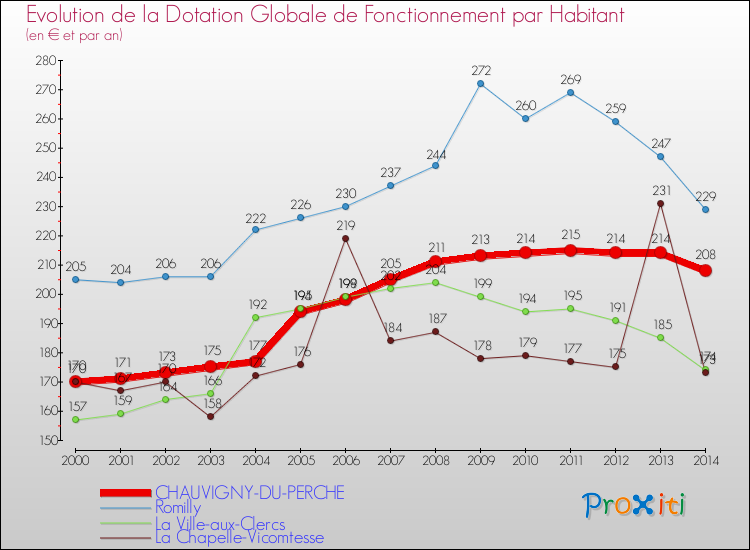 Evolution et montant de la dotation globale de fonctionnement par Habitant pour CHAUVIGNY-DU-PERCHE et les communes proches de 2000 à 2014. Comparaison des dotations globales de fonctionnement par habitant pour CHAUVIGNY-DU-PERCHE et les communes voisines de 2000 à 2014.