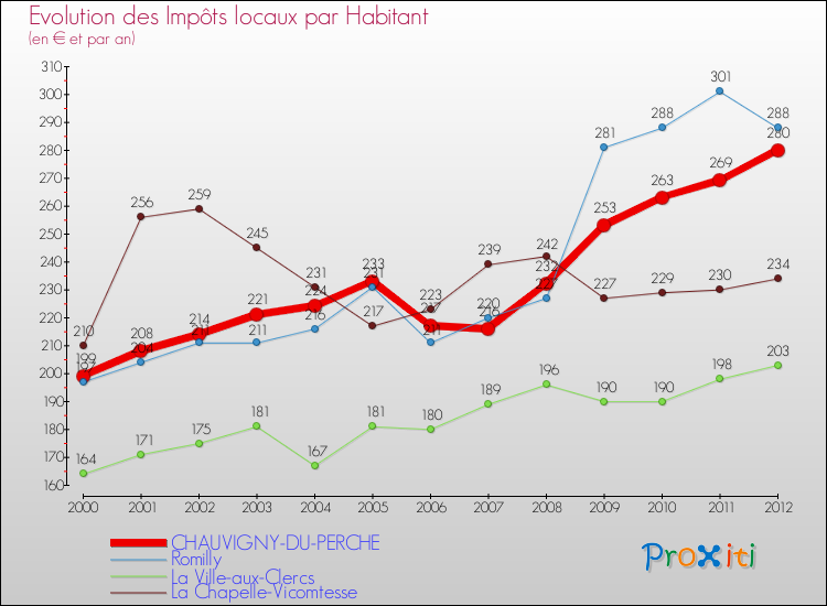 Evolution et montant des impôts locaux par Habitant pour CHAUVIGNY-DU-PERCHE et les communes proches Comparaison des impôts locaux par habitant pour CHAUVIGNY-DU-PERCHE et les communes voisines
