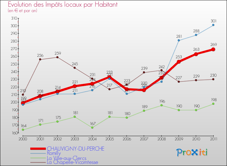 Evolution et montant des impôts locaux par Habitant pour CHAUVIGNY-DU-PERCHE et les communes proches Comparaison des impôts locaux par habitant pour CHAUVIGNY-DU-PERCHE et les communes voisines