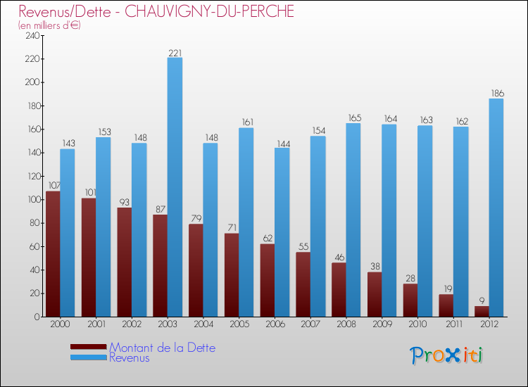 Evolution comparée de la dette et des revenus pour la commune de CHAUVIGNY-DU-PERCHE de 2000 à 2012 Comparaison de la dette et des revenus pour CHAUVIGNY-DU-PERCHE de 2000 à 2012