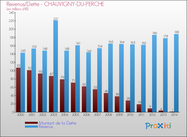 Evolution comparée de la dette et des revenus pour la commune de CHAUVIGNY-DU-PERCHE de 2000 à 2014 Comparaison de la dette et des revenus pour CHAUVIGNY-DU-PERCHE de 2000 à 2014