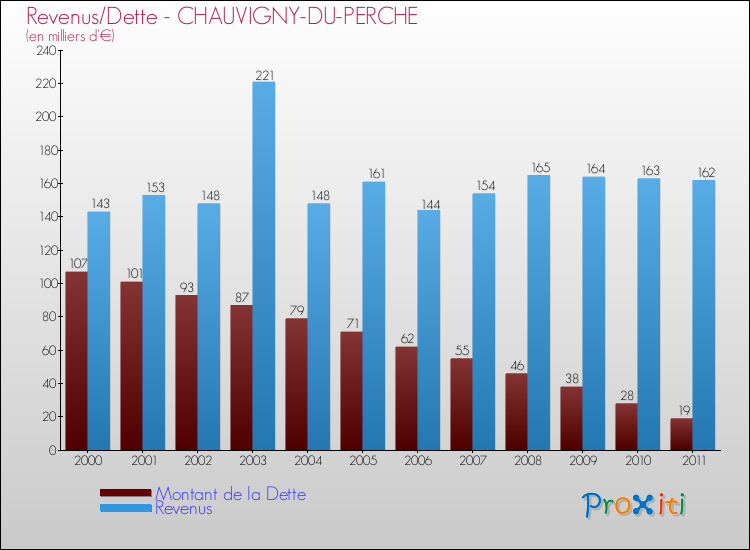 Evolution comparée de la dette et des revenus pour la commune de CHAUVIGNY-DU-PERCHE de 2000 à 2011 Comparaison de la dette et des revenus pour CHAUVIGNY-DU-PERCHE de 2000 à 2011