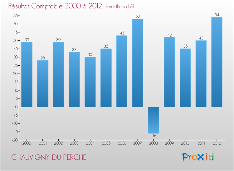 Evolution du résultat comptable pour la commune de CHAUVIGNY-DU-PERCHE de 2000 à 2012 Evolution du résultat comptable pour CHAUVIGNY-DU-PERCHE de 2000 à 2012