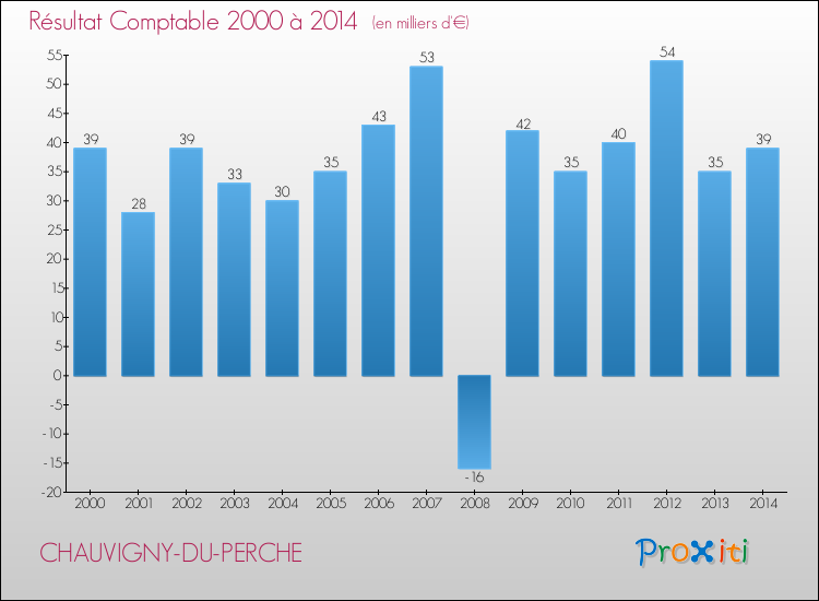 Evolution du résultat comptable pour la commune de CHAUVIGNY-DU-PERCHE de 2000 à 2014 Evolution du résultat comptable pour CHAUVIGNY-DU-PERCHE de 2000 à 2014