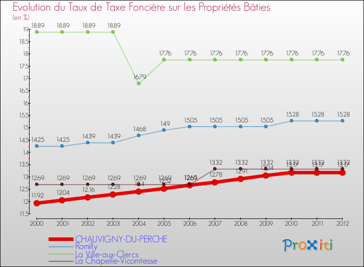 Evolution du taux de la taxe foncière sur le bati pour CHAUVIGNY-DU-PERCHE et les communes proches de 2000 à 2012 Comparaison des taux de taxe foncière sur le bati pour CHAUVIGNY-DU-PERCHE et les communes voisines de 2000 à 2012