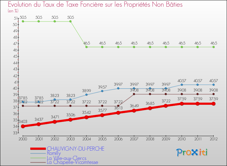 Evolution du taux de la taxe foncière sur les immeubles et terrains non batis pour CHAUVIGNY-DU-PERCHE et les communes proches de 2000 à 2012 Comparaison des taux de la taxe foncière sur les immeubles et terrains non batis pour CHAUVIGNY-DU-PERCHE et les communes voisines de 2000 à 2012