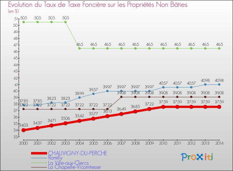 Evolution du taux de la taxe foncière sur les immeubles et terrains non batis pour CHAUVIGNY-DU-PERCHE et les communes proches de 2000 à 2014 Comparaison des taux de la taxe foncière sur les immeubles et terrains non batis pour CHAUVIGNY-DU-PERCHE et les communes voisines de 2000 à 2014