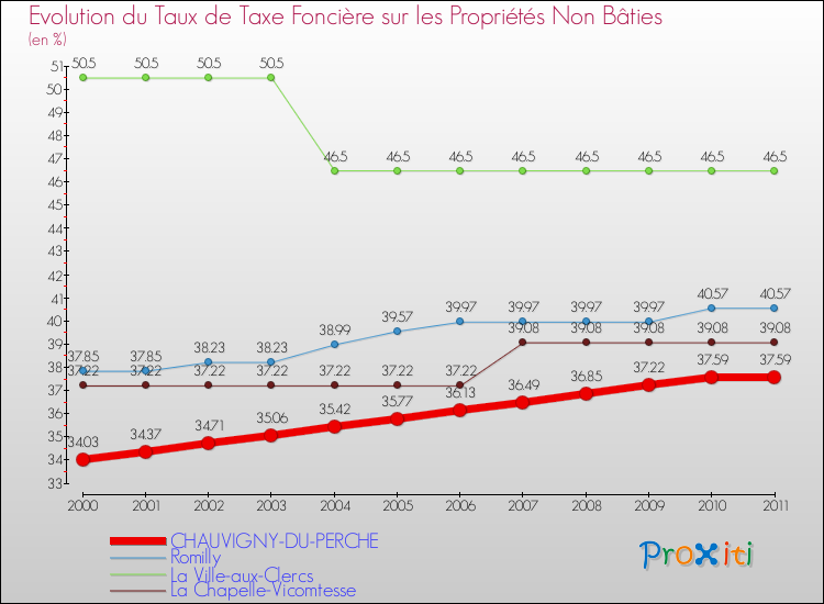 Evolution du taux de la taxe foncière sur les immeubles et terrains non batis pour CHAUVIGNY-DU-PERCHE et les communes proches Comparaison des taux de la taxe foncière sur les immeubles et terrains non batis pour CHAUVIGNY-DU-PERCHE et les communes voisines