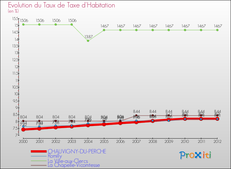 Evolution du taux de la taxe d'habitation pour CHAUVIGNY-DU-PERCHE et les communes proches Comparaison des taux de la taxe d'habitation pour CHAUVIGNY-DU-PERCHE et les communes voisines