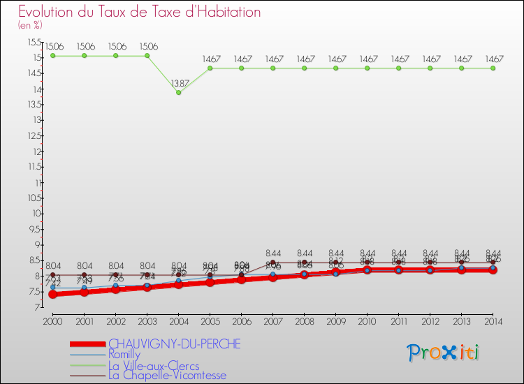 Evolution du taux de la taxe d'habitation pour CHAUVIGNY-DU-PERCHE et les communes proches de 2000 à 2014 Comparaison des taux de la taxe d'habitation pour CHAUVIGNY-DU-PERCHE et les communes voisines de 2000 à 2014