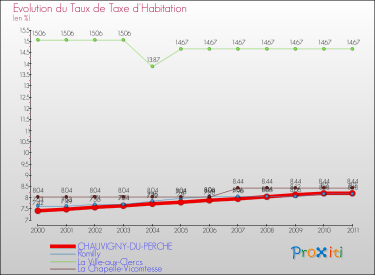 Evolution du taux de la taxe d'habitation pour CHAUVIGNY-DU-PERCHE et les communes proches Comparaison des taux de la taxe d'habitation pour CHAUVIGNY-DU-PERCHE et les communes voisines