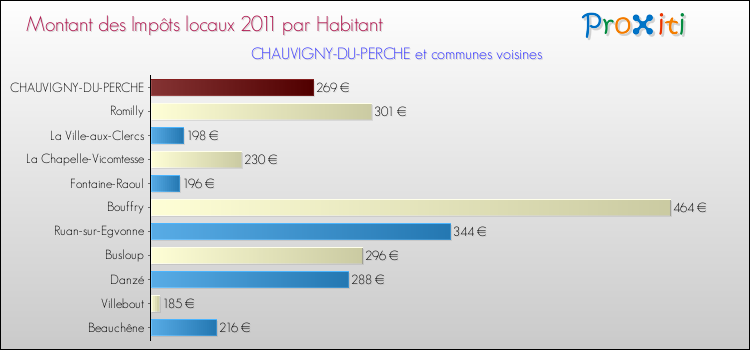 Montant des impôts locaux par Habitant pour CHAUVIGNY-DU-PERCHE et les communes proches Comparaison des impôts locaux par habitant pour CHAUVIGNY-DU-PERCHE et les communes voisines
