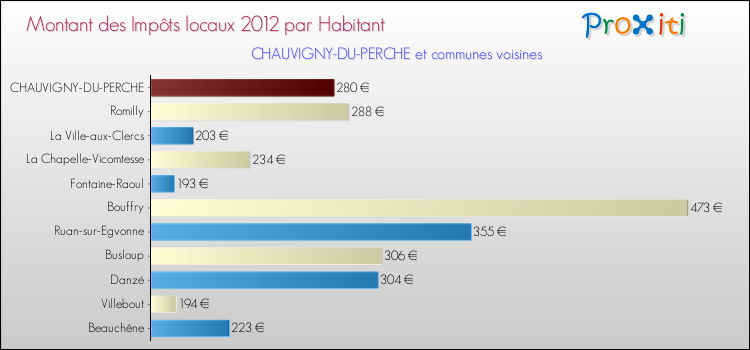Montant des impôts locaux par Habitant pour CHAUVIGNY-DU-PERCHE et les communes proches Comparaison des impôts locaux par habitant pour CHAUVIGNY-DU-PERCHE et les communes voisines