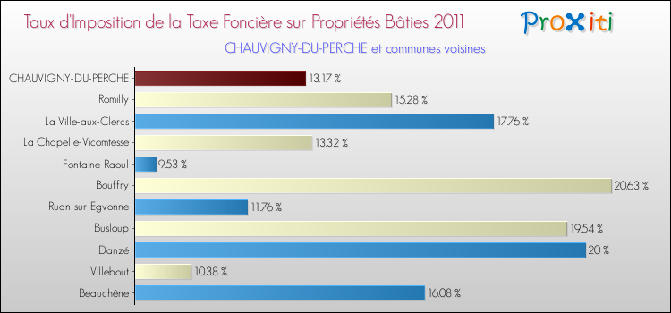Taux d'imposition de la taxe foncière sur le bati 2011 pour CHAUVIGNY-DU-PERCHE et les communes proches Comparaison des taux d'imposition de la taxe foncière sur le bati 2011 pour CHAUVIGNY-DU-PERCHE et les communes voisines