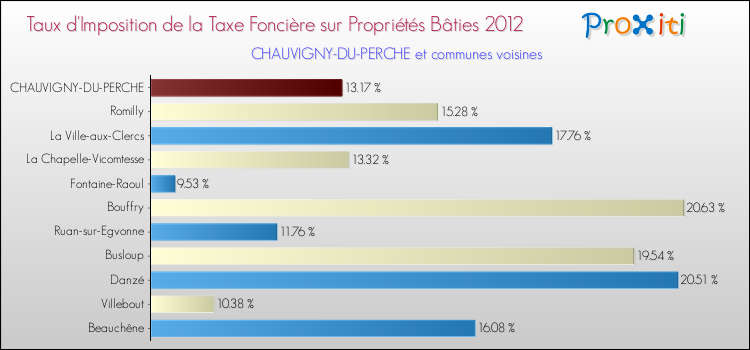 Taux d'imposition de la taxe foncière sur le bati 2012 pour CHAUVIGNY-DU-PERCHE et les communes proches Comparaison des taux d'imposition de la taxe foncière sur le bati 2012 pour CHAUVIGNY-DU-PERCHE et les communes voisines