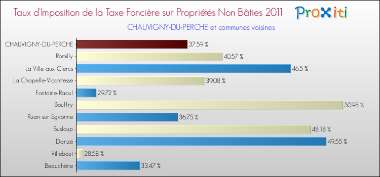 Taux d'imposition de la taxe foncière sur les immeubles et terrains non batis 2011 pour CHAUVIGNY-DU-PERCHE et les communes proches Comparaison des taux d'imposition de la taxe foncière sur les immeubles et terrains non batis 2011 pour CHAUVIGNY-DU-PERCHE et les communes voisines